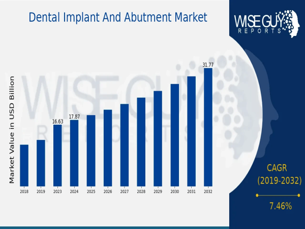  Dental Implant And Abutment Market Poised to Growth USD 31.76 Billion by 2032 with Thriving CAGR of 7.46% 