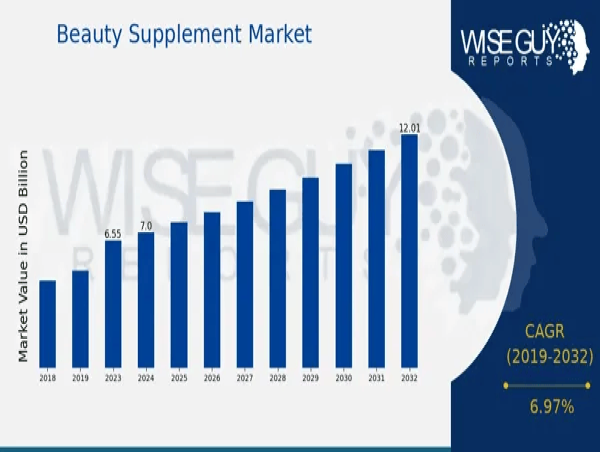 Beauty Supplement Market Set to Grow at an Impressive CAGR of 6.97% Through 2032 | USD 12.0 Billion