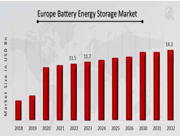  Europe Battery Energy Storage System Market Trends and Opportunities in Renewable Energy Storage 2023-2032 