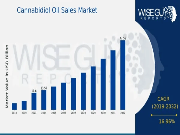  Cannabidiol Oil Sales Market Anticipated to Reach USD 47.5 Billion, at a Notable 16.96% CAGR by 2032 