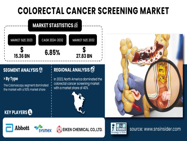  Colorectal Cancer Screening Market to Hit $27.83 Bn by 2032 Amidst Growing Global Incidence & Technological Advancements 