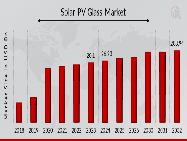  Solar PV Glass Market Growth Potential with Insights for the Period 2024 to 2032 