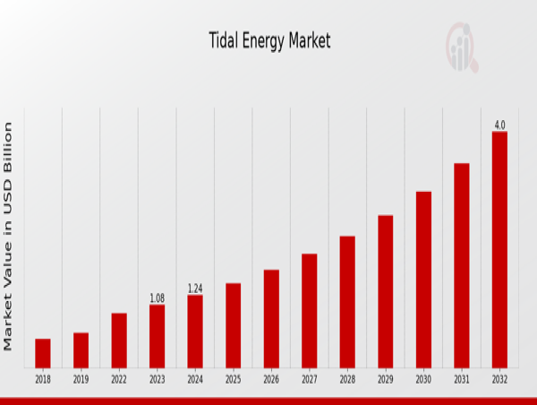 Tidal Energy Market Projections Indicating a Strong CAGR of 15.71 Percent up to 2032