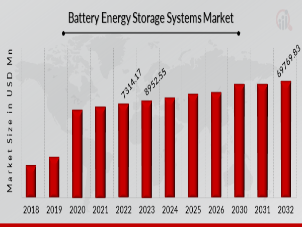 Battery Energy Storage Systems Market Estimated Growth at a High CAGR Through 2032