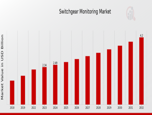  Switchgear Monitoring Market Trends and Growth Opportunities for the Period 2024 to 2032 