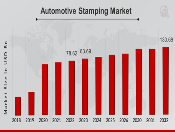  Automotive Stamping Market Expected to Grow Significantly with Projections to the Year 2032 