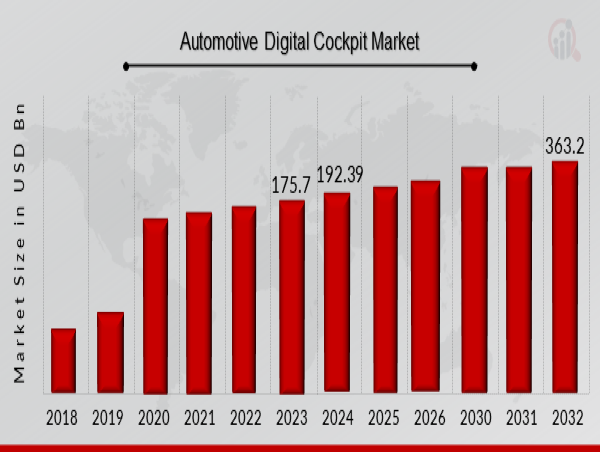  Automotive Digital Cockpit Market Expansion with a CAGR of 8.26 Percent from 2024 to 2032 