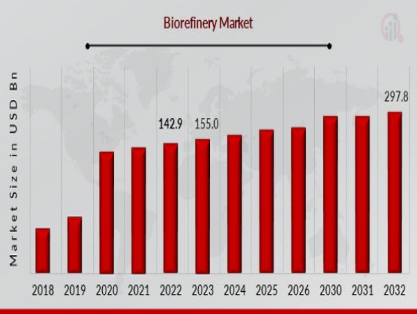  Biorefinery Market Expected to Witness Substantial Growth Through the Year 2034 