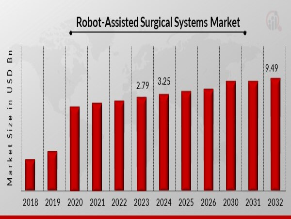  Robot-Assisted Surgical Systems Market Set to Grow at an Impressive CAGR of 14.33% Through 2032 | USD 9.49 Billion 