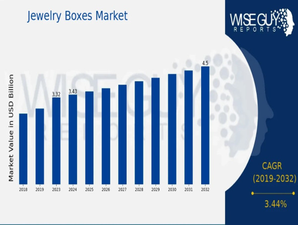  Jewelry Boxes Market is Expected to Grow at a CAGR of 3.44%, Due to Rising Popularity of Personalized Jewelry Items 