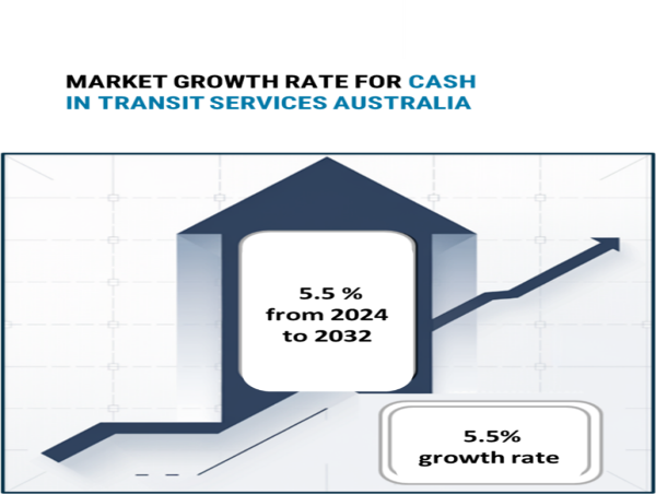  Category Intelligence Cash in Transit Services Market in Australia: Growth, Trends and Future Opportunities 2024 to 2032 