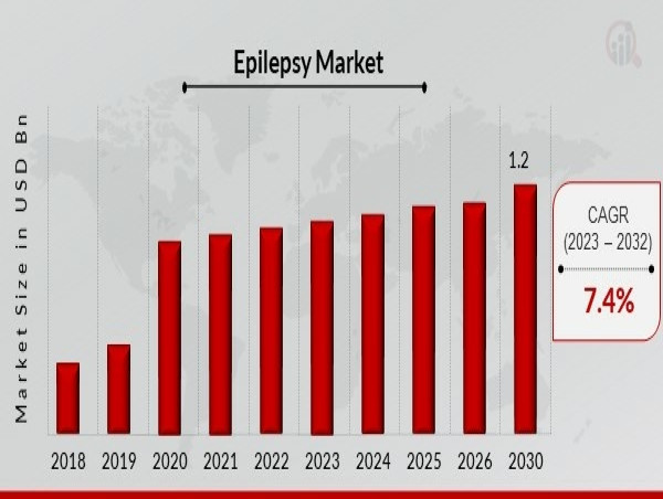  Epilepsy Market Poised to Growth USD 1.2 Billion by 2032 with Thriving CAGR of 7.4% 