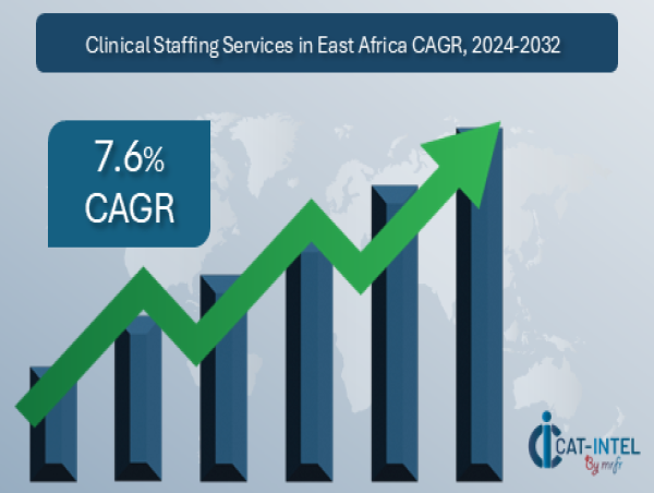  Procurement Intelligence Clinical Staffing Services Market Size to Hit US$ 70.13 Billion by 2032 at 7.6% CAGR 