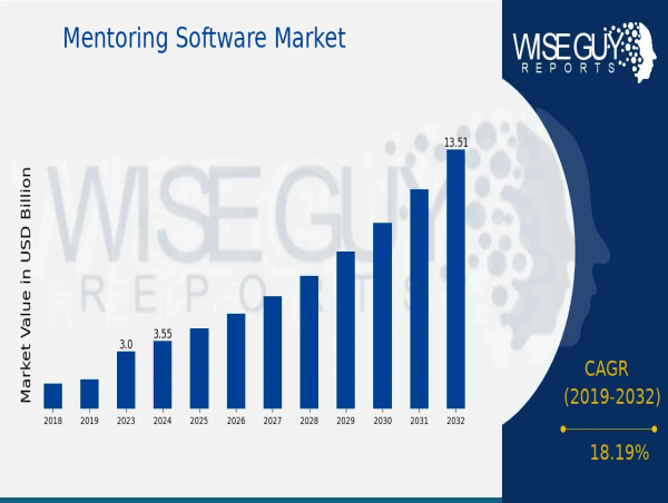  Mentoring Software Market CAGR to be at 18.19% By 2032 | Mentoring Software and its US Market Influence 