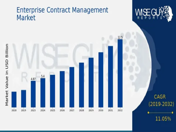  Enterprise Contract Management Market CAGR to be at 11.05% By 2032 | The Role of the US in Contract Management 
