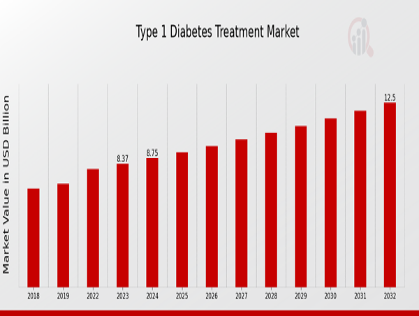  Type-1 Diabetes Treatment Market Climbing to 12.5 Billion USD by 2032 at 4.56% CAGR Growth 