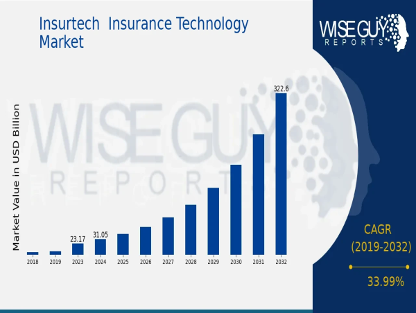 Insurtech Insurance Technology Market to Hit $322.7 Billion By 2032, US as a Hub for Insurtech Innovation 