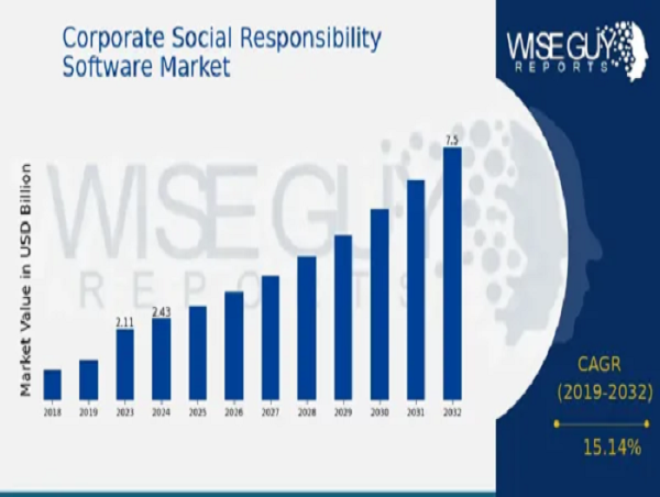  Corporate Social Responsibility Software Market Projected to Hit USD 7.5 billion at a 15.14% CAGR by 2032 