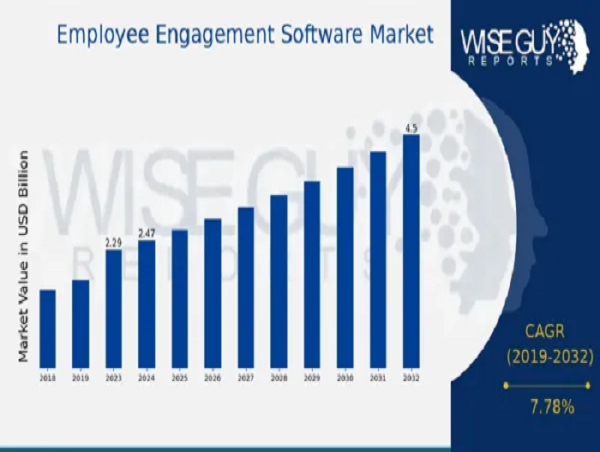  Employee Engagement Software Market Projected to Hit USD 7.78 billion at a 4.5% CAGR by 2032 