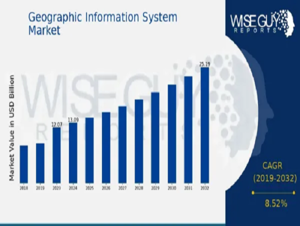  Geographic Information System Market CAGR to be at 8.52% By 2032 | US Pioneering Global Geographic Information System 