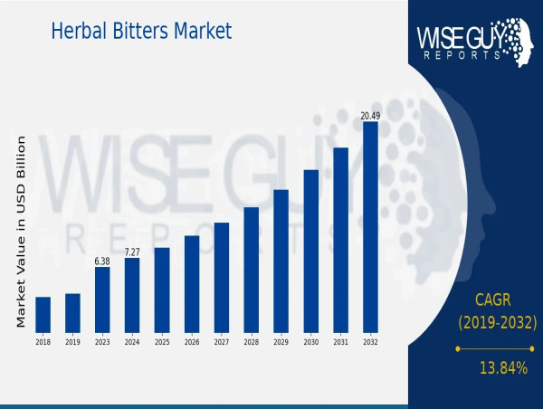  Herbal Bitters Market to Reach 20.5 USD Billion by 2032 with 13.84% CAGR Driven by Rising demand for natural products 