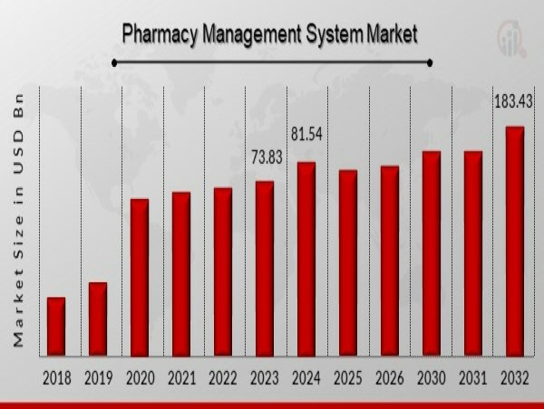  Pharmacy Management System Market Expected to Grow Consistently at 10.67% CAGR to 183.43 Billion USD 