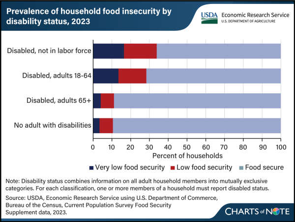  Households with Disabled Family Members Suffer Significantly Higher Instances of Food Insecurity 