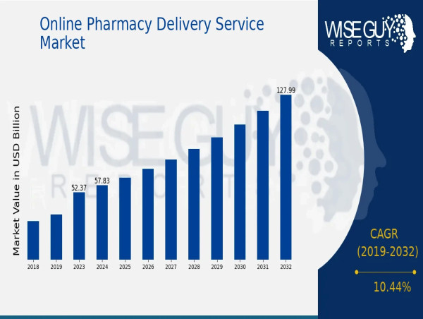  Online Pharmacy Delivery Service Market Size, Growth Drivers and Global Forecast 2032 | At a Thriving CAGR of 10.44% 