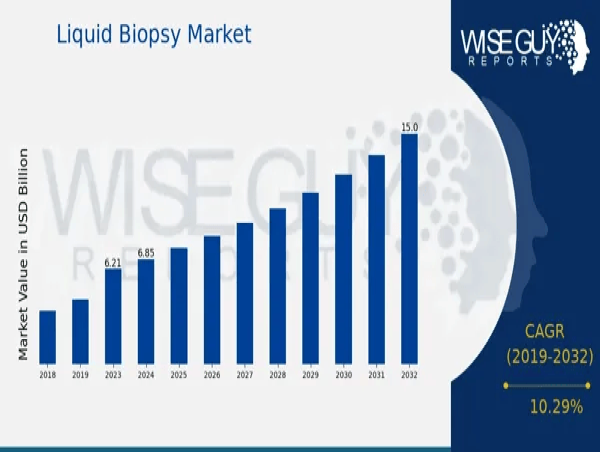  Liquid Biopsy Market Set to Reach USD 15.0 Billion, with a Healthy 10.29% CAGR Till Forecasts 2032 