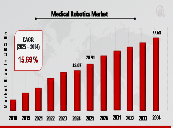  Medical Robotics Market Expected to Achieve a Strong 15.69% CAGR, to Reach USD 77.63 Billion by 2034 