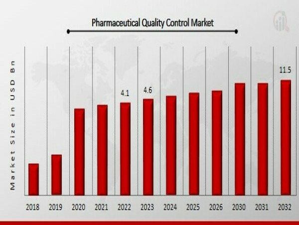  Pharmaceutical Quality Control Market Set to Reach USD 11.5 Billion, with a Healthy 12.10% CAGR Till Forecasts 2032 