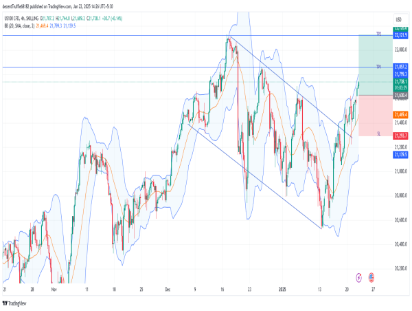  Long US100: bullish breakout from descending channel with fundamental support drives uptrend momentum 