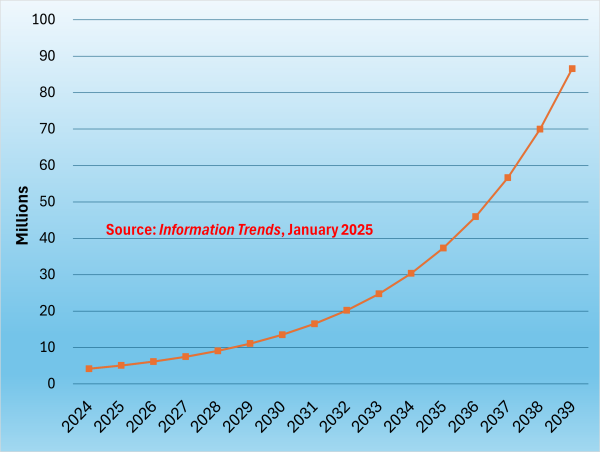  450-GW Electricity Generating Capacity Over Fuel Cells Globally by 2039, says Information Trends 