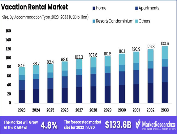  Vacation Rental Market Set to Reach USD 133.6 Billion by 2033, Growing at a CAGR of 4.8% 