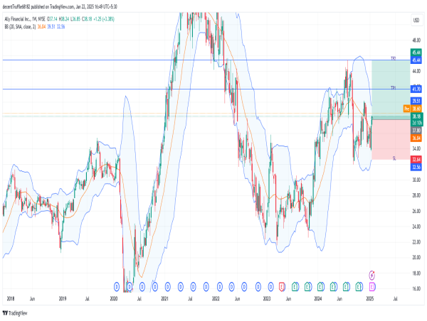  Long ALLY: bullish breakout in progress, supported by strong fundamentals and attractive valuation metrics 