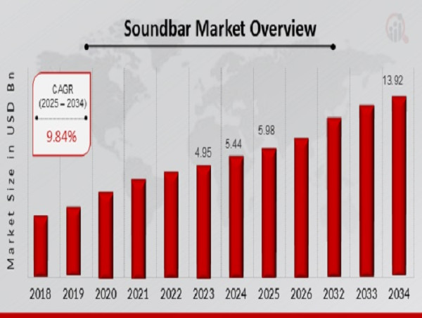  Soundbar Market CAGR to be at 9.84% By 2034 | Influence on Global Soundbar Market Trends 