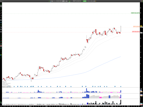  Long RKLB: Rocket Lab USA Inc. Breaks Out, Targeting $50 Milestone 