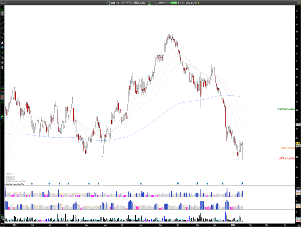  Long CUBE: CubeSmart Rebounds from Key Support, Targeting $45 