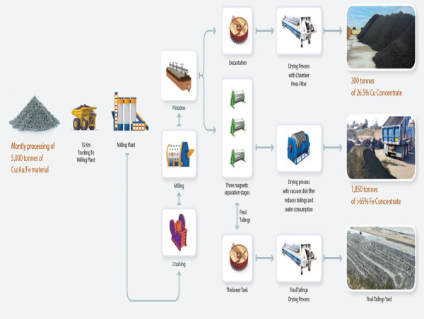  Altiplano Enters Sales Contract for Iron Concentrates Adding a Second Revenue Stream 