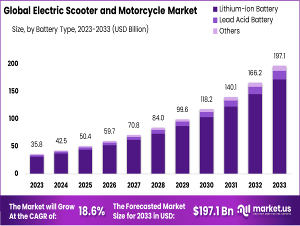  Electric Scooter and Motorcycle Market to Reach USD 197.1 Billion by 2033 at 18.6% CAGR 