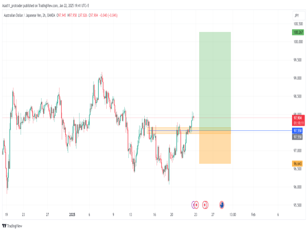  Long AUD/JPY: the inverted head and shoulder pattern indicates a potential bullish trend 