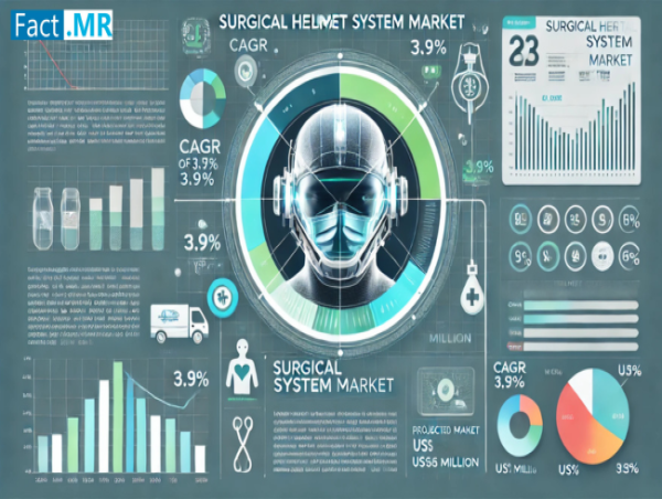  Surgical Helmet System Market is Projected to Reach a Value of US$ 94.6 Million with a CAGR of 3.9% by 2034 | Fact.MR 