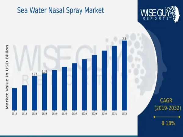  Sea Water Nasal Spray Market to Record 8.18% CAGR, Reaching 2.5 Billion USD by 2032 | Dolphin, Neti Pot, Marimer 