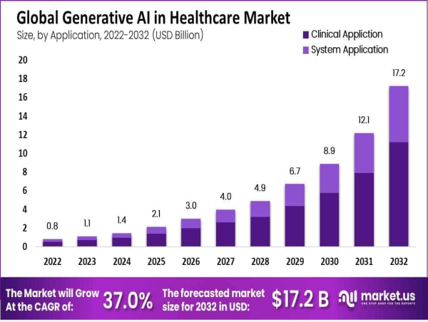  Generative AI in Healthcare Market to Surge at 37% CAGR 