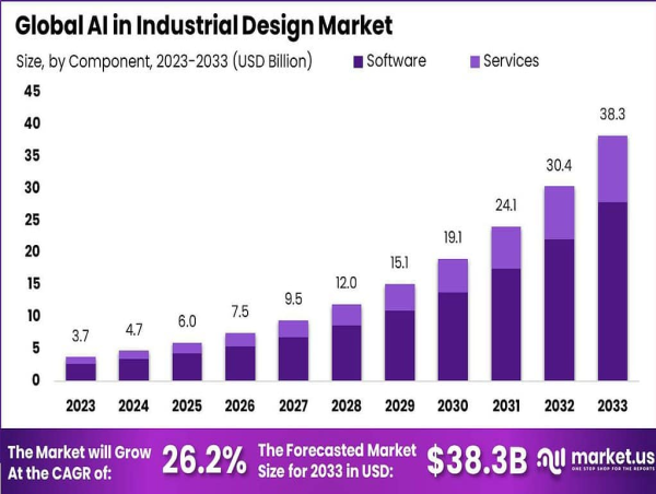 AI in Industrial Design Market to Reach US$ 38 B by 2033, Software Dominates with 72.7%