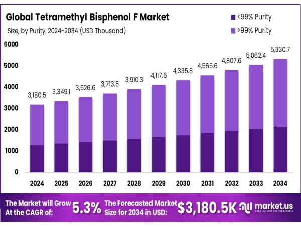 Tetramethyl Bisphenol F Market Sales to Top USD 5330.7 Thousand in Revenues by 2034