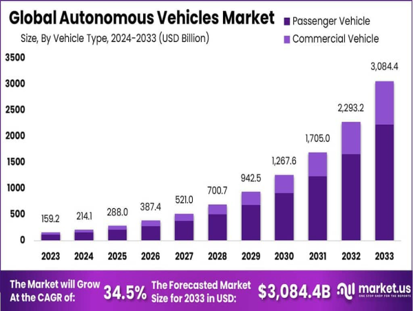  Autonomous Vehicles Market reach USD 3,084.4 Billion by 2033 