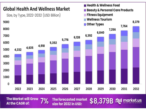  Health and Wellness Market to Hit US$ 8,379 Billion by 2033 