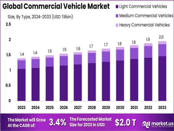 Commercial Vehicle Market reach USD 2.0 Trillion by 2033