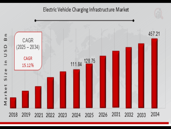  Electric Vehicle Charging Infrastructure Market to Witness 15.12% CAGR, Reaching USD 457.21 Billion by 2034 